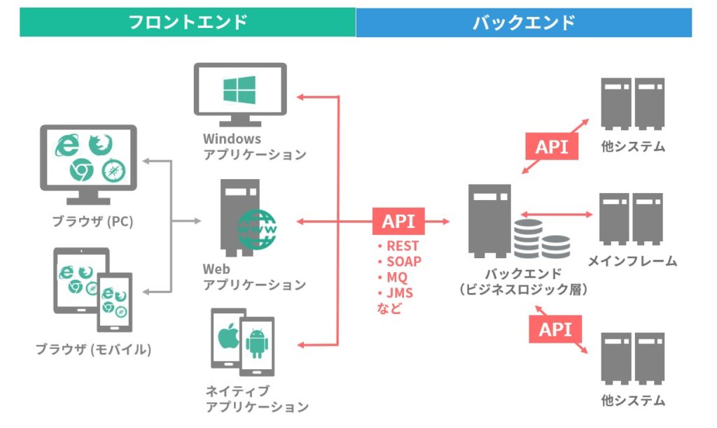 データ連携にAPIを用いるシステムのアーキテクチャ例