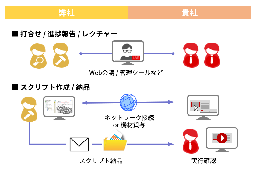 オンラインによるテスト作成支援