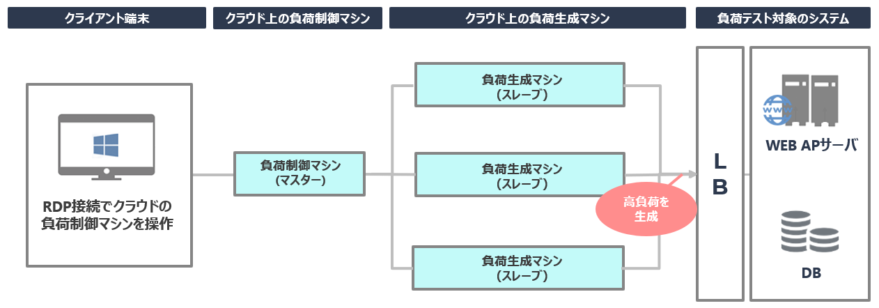 高負荷テストのイメージ